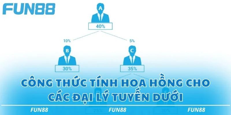Công thức tính hoa hồng cho các đại lý tuyến dưới Công thức tính hoa hồng cho các đại lý tuyến dưới
